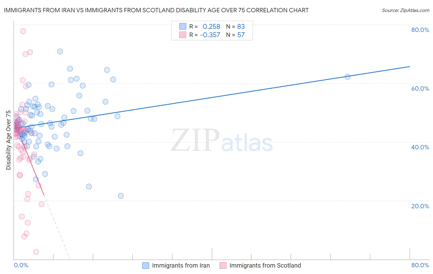Immigrants from Iran vs Immigrants from Scotland Disability Age Over 75