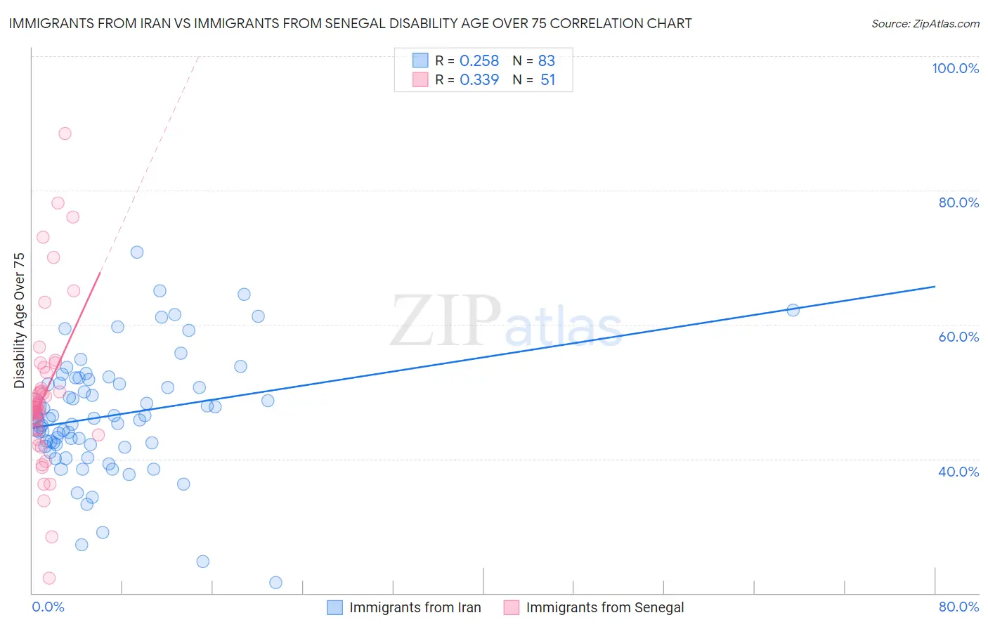 Immigrants from Iran vs Immigrants from Senegal Disability Age Over 75