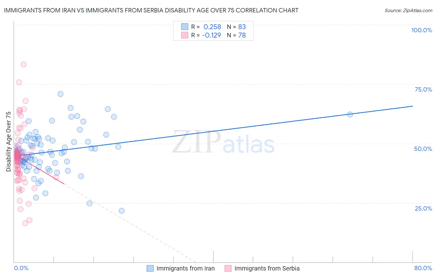 Immigrants from Iran vs Immigrants from Serbia Disability Age Over 75