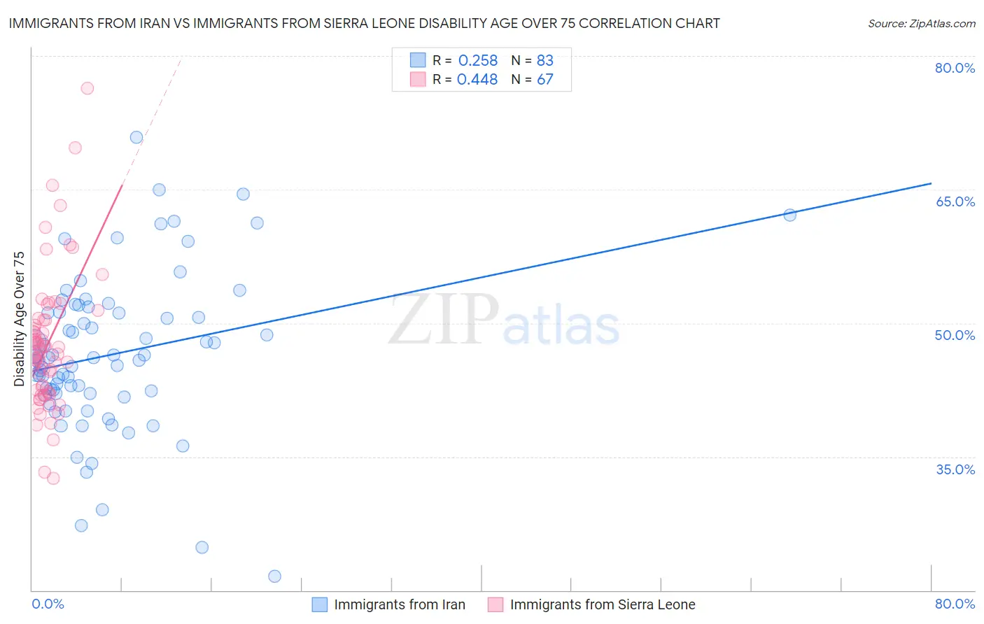 Immigrants from Iran vs Immigrants from Sierra Leone Disability Age Over 75