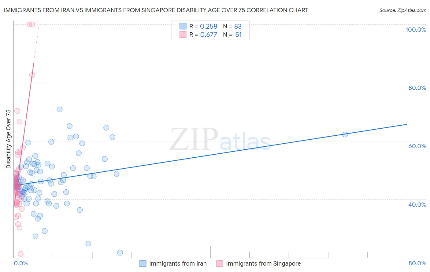 Immigrants from Iran vs Immigrants from Singapore Disability Age Over 75