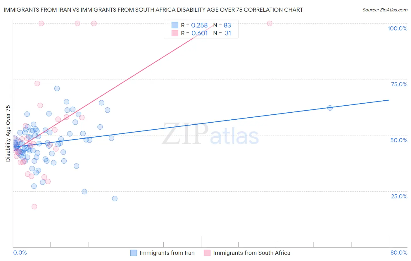 Immigrants from Iran vs Immigrants from South Africa Disability Age Over 75