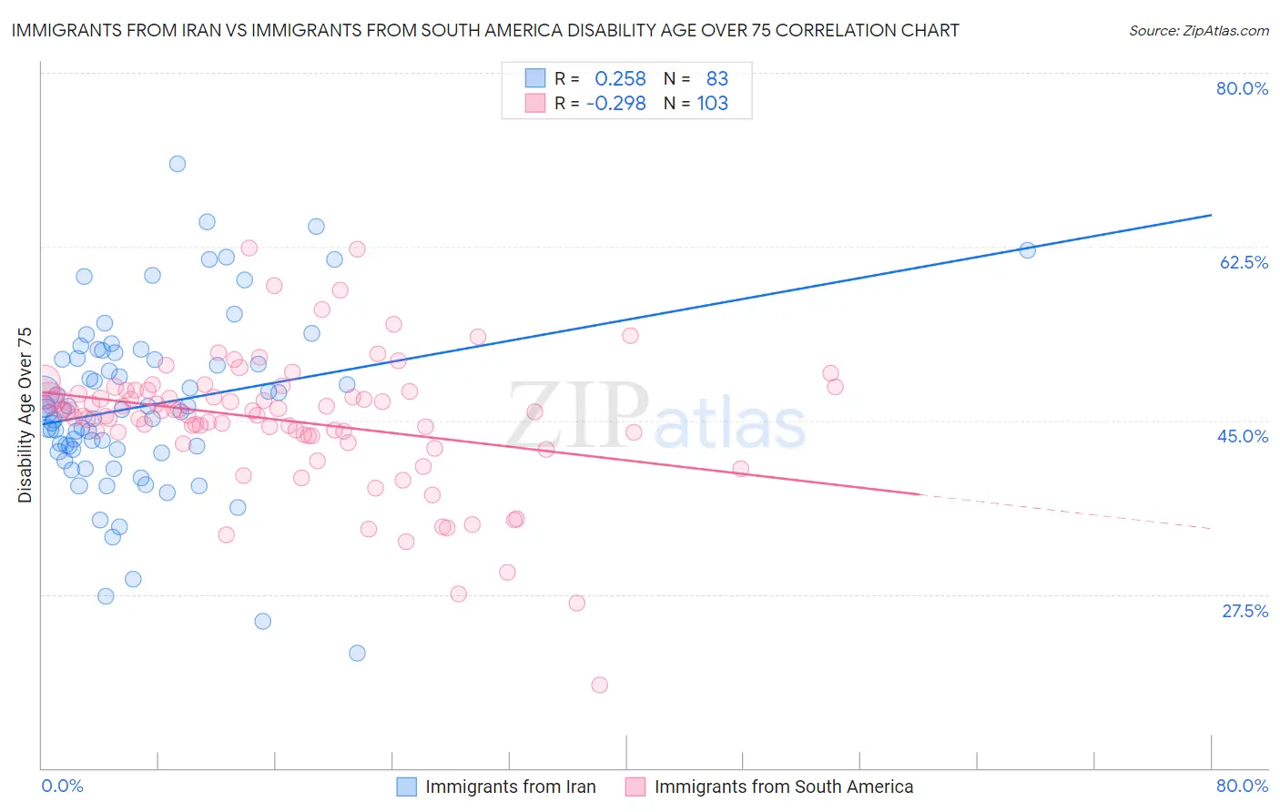 Immigrants from Iran vs Immigrants from South America Disability Age Over 75