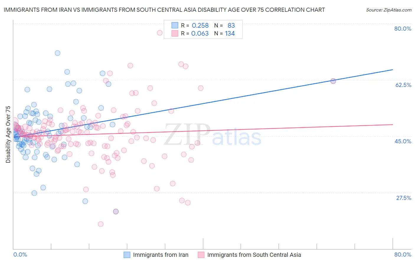 Immigrants from Iran vs Immigrants from South Central Asia Disability Age Over 75