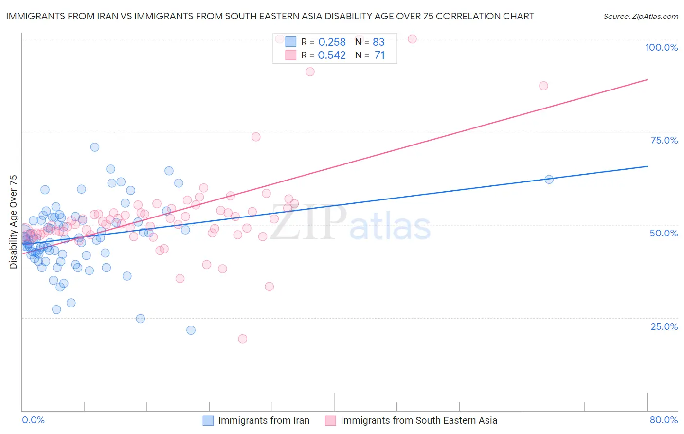 Immigrants from Iran vs Immigrants from South Eastern Asia Disability Age Over 75