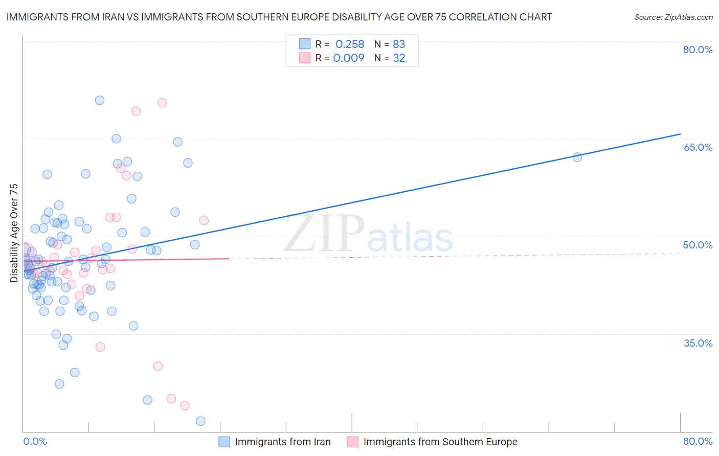 Immigrants from Iran vs Immigrants from Southern Europe Disability Age Over 75