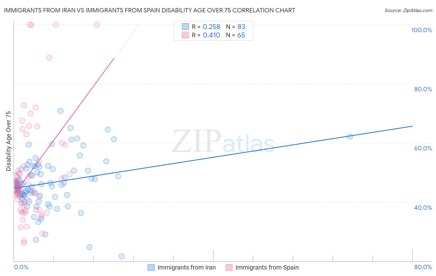 Immigrants from Iran vs Immigrants from Spain Disability Age Over 75