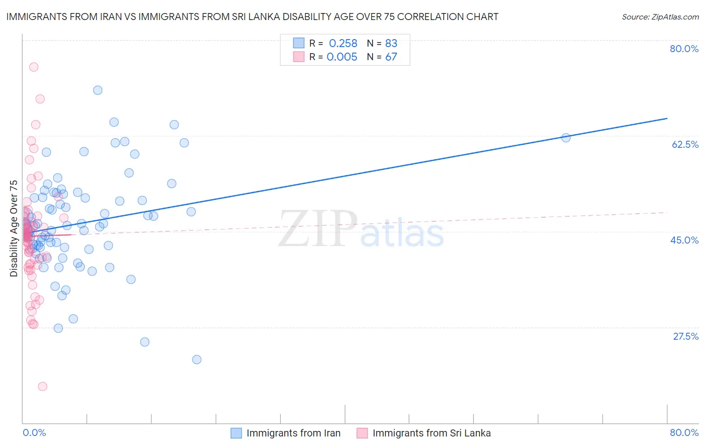 Immigrants from Iran vs Immigrants from Sri Lanka Disability Age Over 75