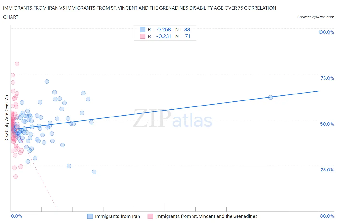 Immigrants from Iran vs Immigrants from St. Vincent and the Grenadines Disability Age Over 75