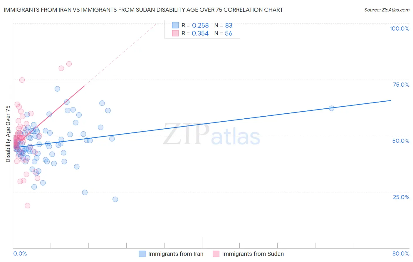 Immigrants from Iran vs Immigrants from Sudan Disability Age Over 75