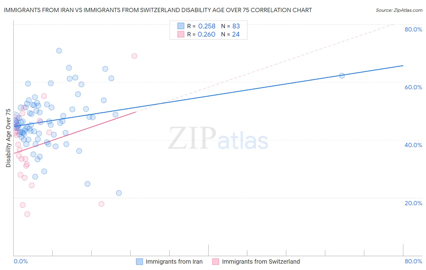 Immigrants from Iran vs Immigrants from Switzerland Disability Age Over 75