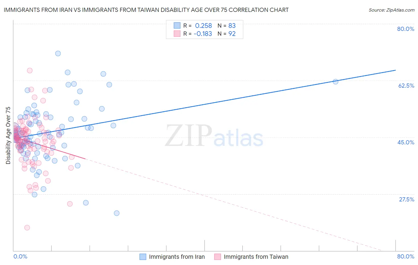 Immigrants from Iran vs Immigrants from Taiwan Disability Age Over 75