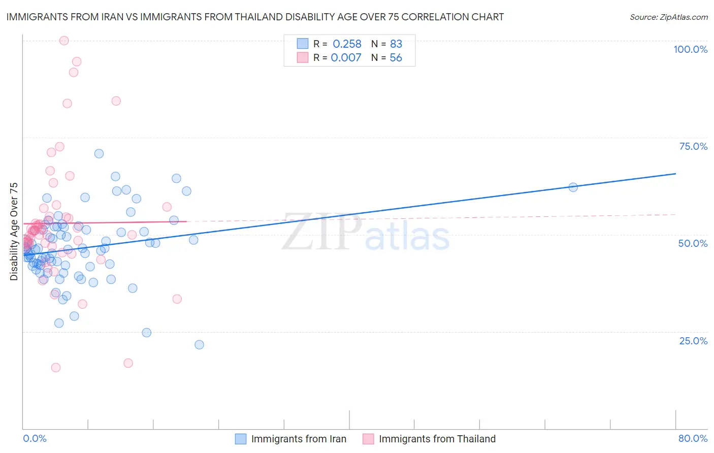 Immigrants from Iran vs Immigrants from Thailand Disability Age Over 75