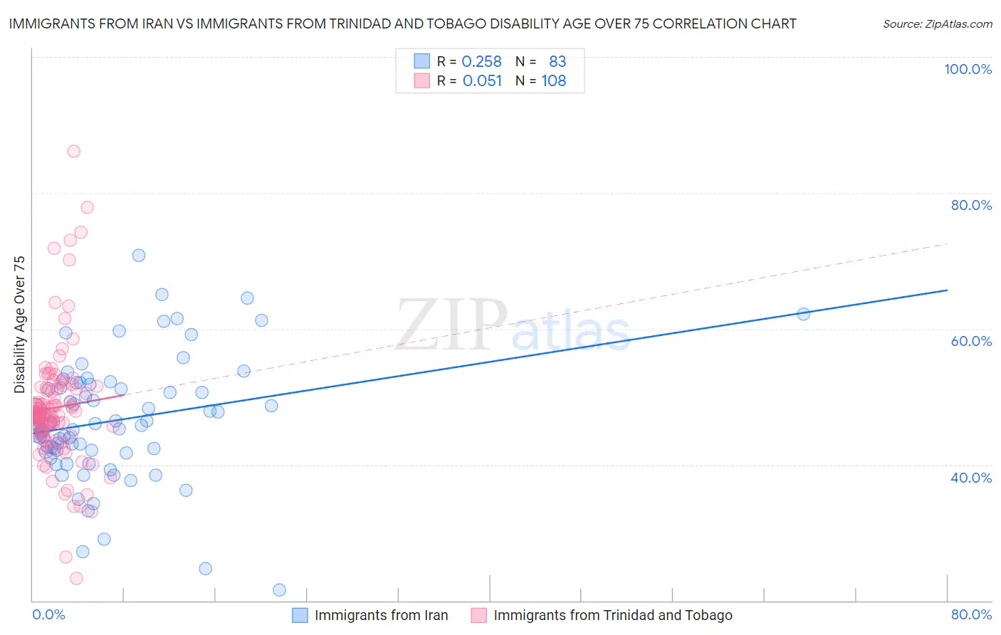 Immigrants from Iran vs Immigrants from Trinidad and Tobago Disability Age Over 75