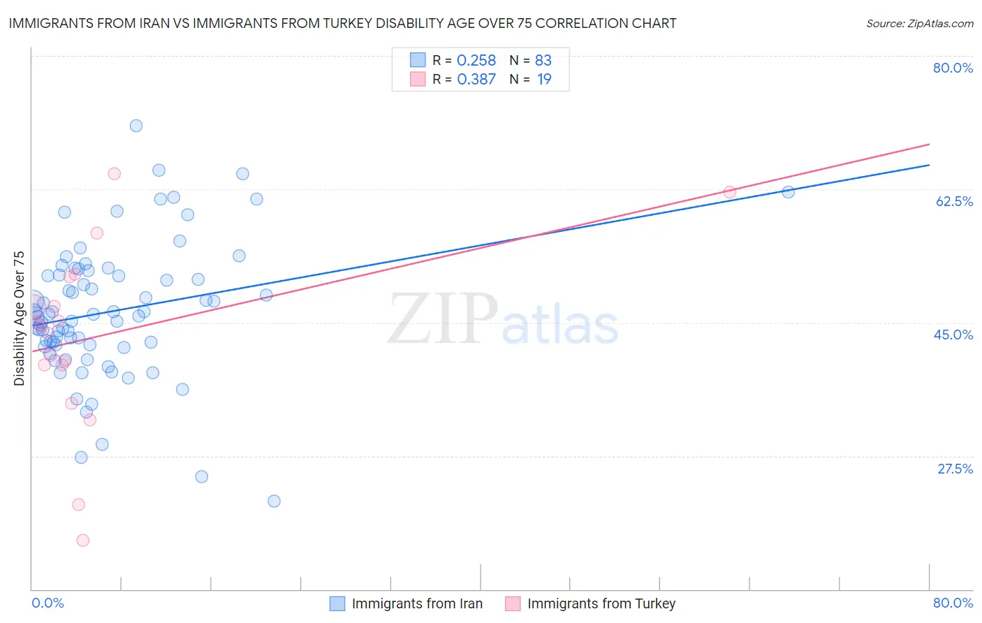 Immigrants from Iran vs Immigrants from Turkey Disability Age Over 75