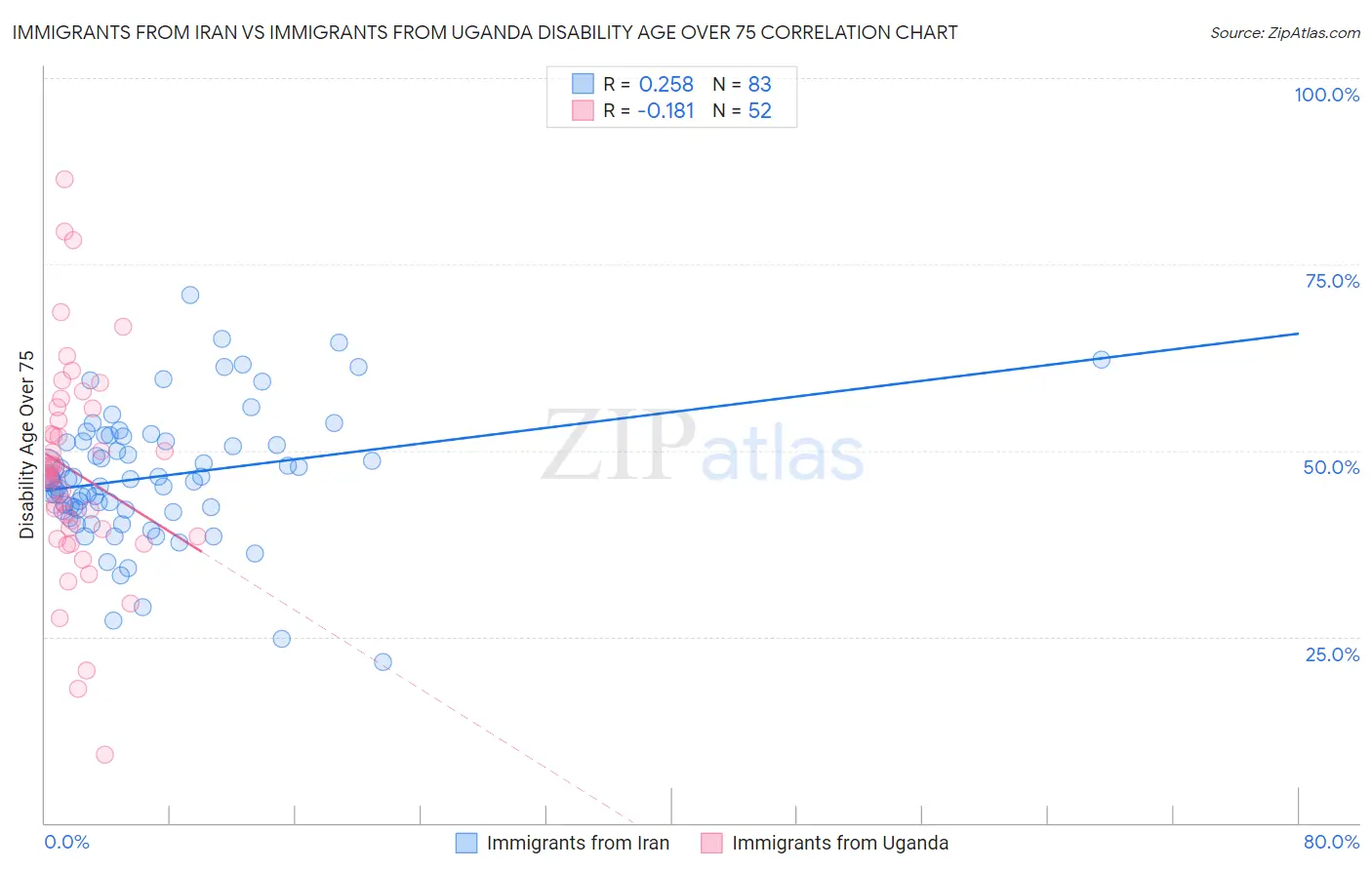 Immigrants from Iran vs Immigrants from Uganda Disability Age Over 75