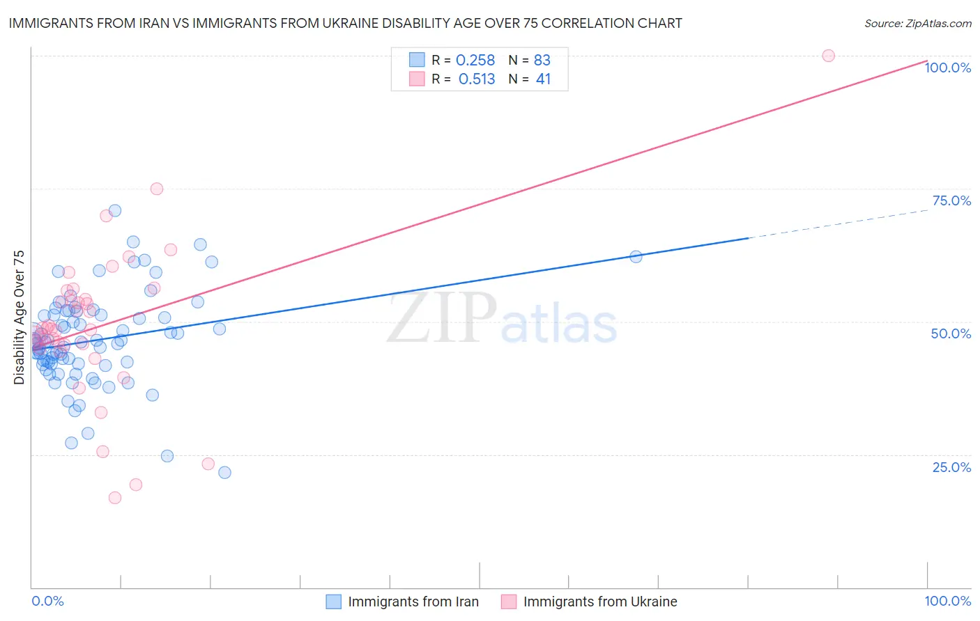 Immigrants from Iran vs Immigrants from Ukraine Disability Age Over 75