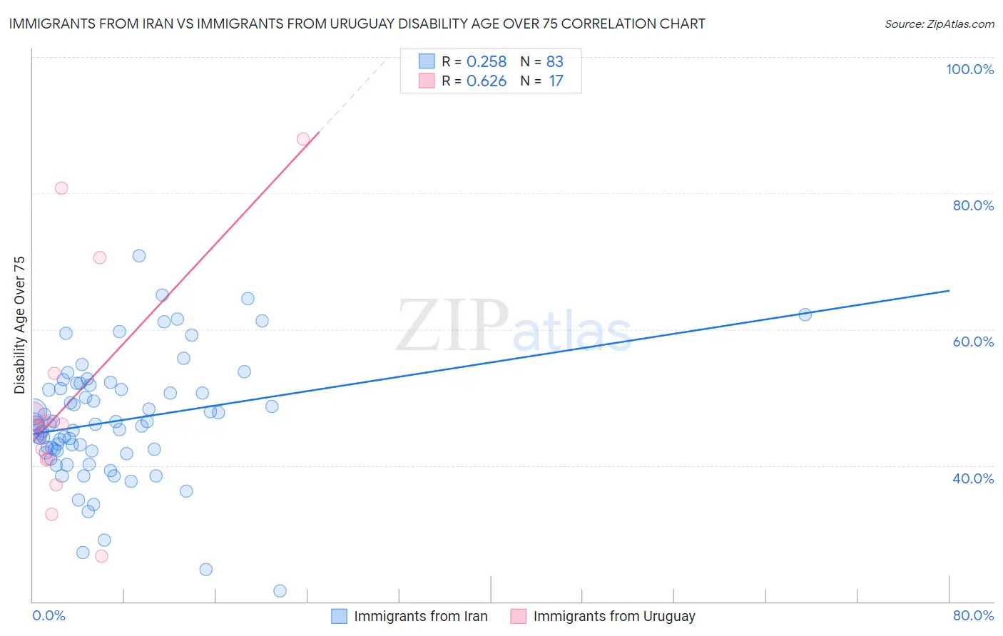 Immigrants from Iran vs Immigrants from Uruguay Disability Age Over 75