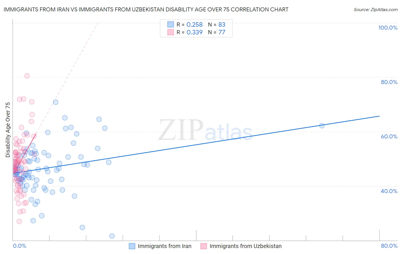Immigrants from Iran vs Immigrants from Uzbekistan Disability Age Over 75