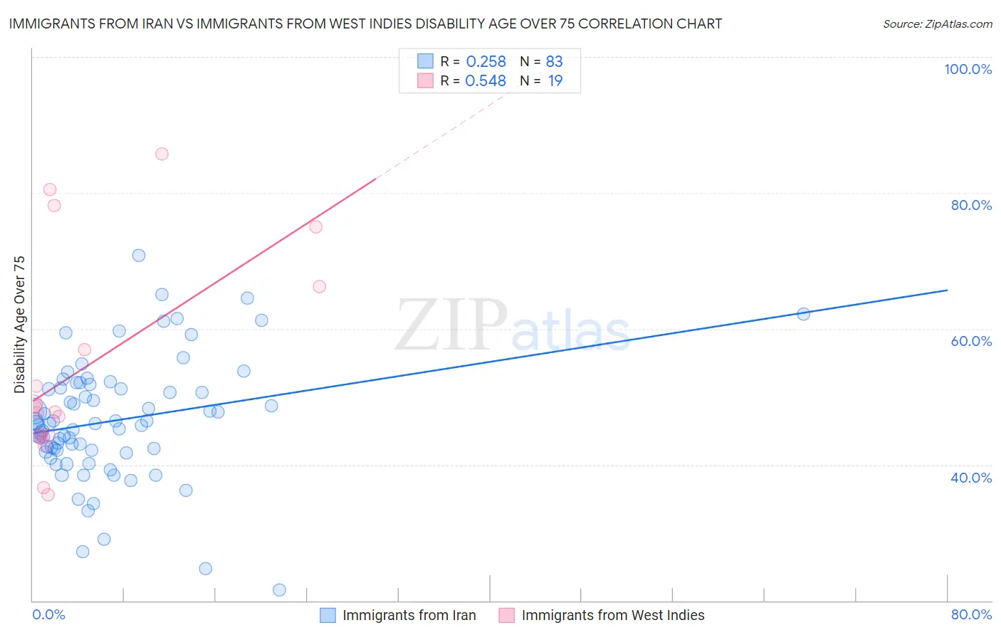 Immigrants from Iran vs Immigrants from West Indies Disability Age Over 75