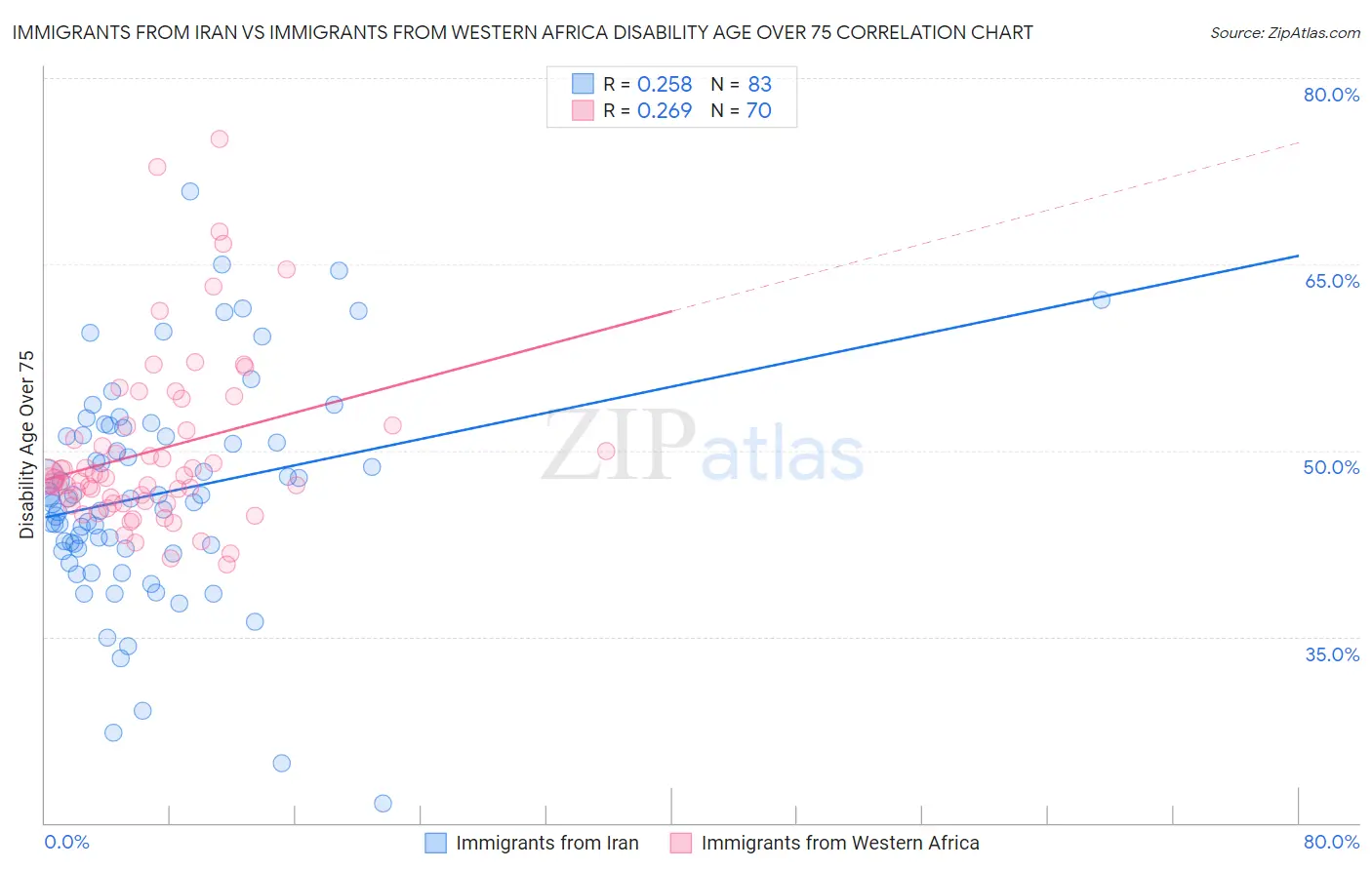 Immigrants from Iran vs Immigrants from Western Africa Disability Age Over 75