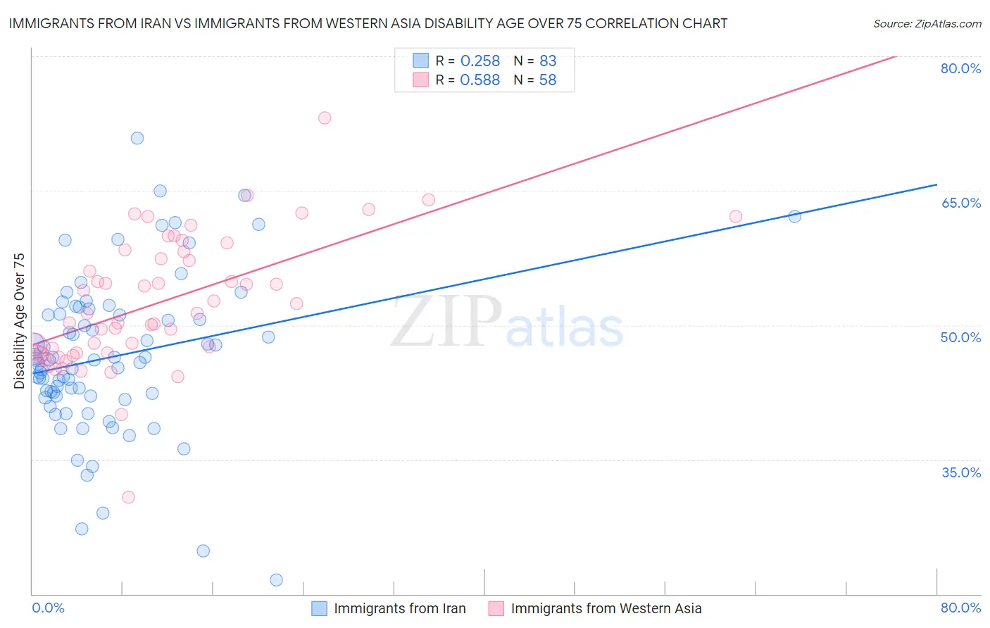 Immigrants from Iran vs Immigrants from Western Asia Disability Age Over 75