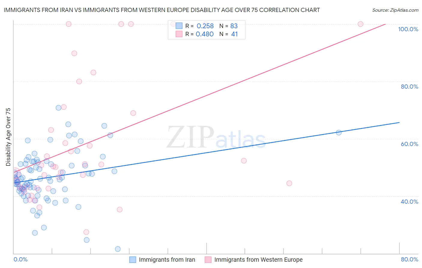 Immigrants from Iran vs Immigrants from Western Europe Disability Age Over 75