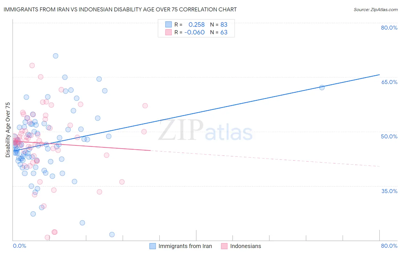 Immigrants from Iran vs Indonesian Disability Age Over 75
