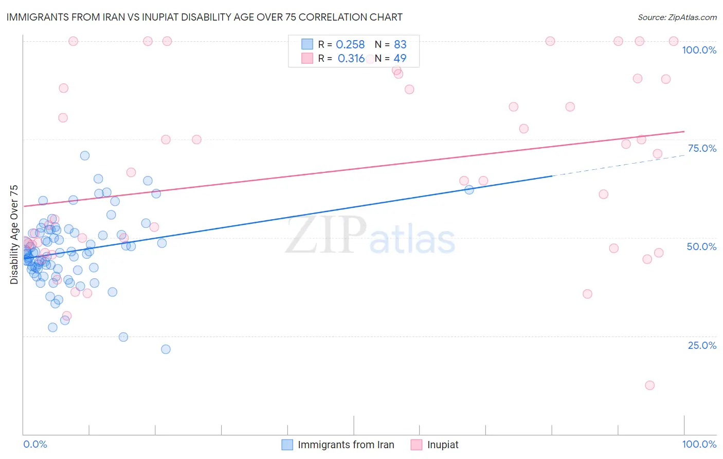Immigrants from Iran vs Inupiat Disability Age Over 75