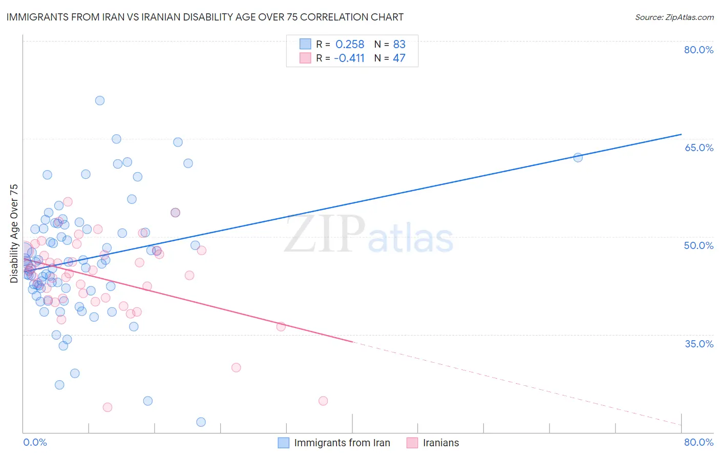 Immigrants from Iran vs Iranian Disability Age Over 75