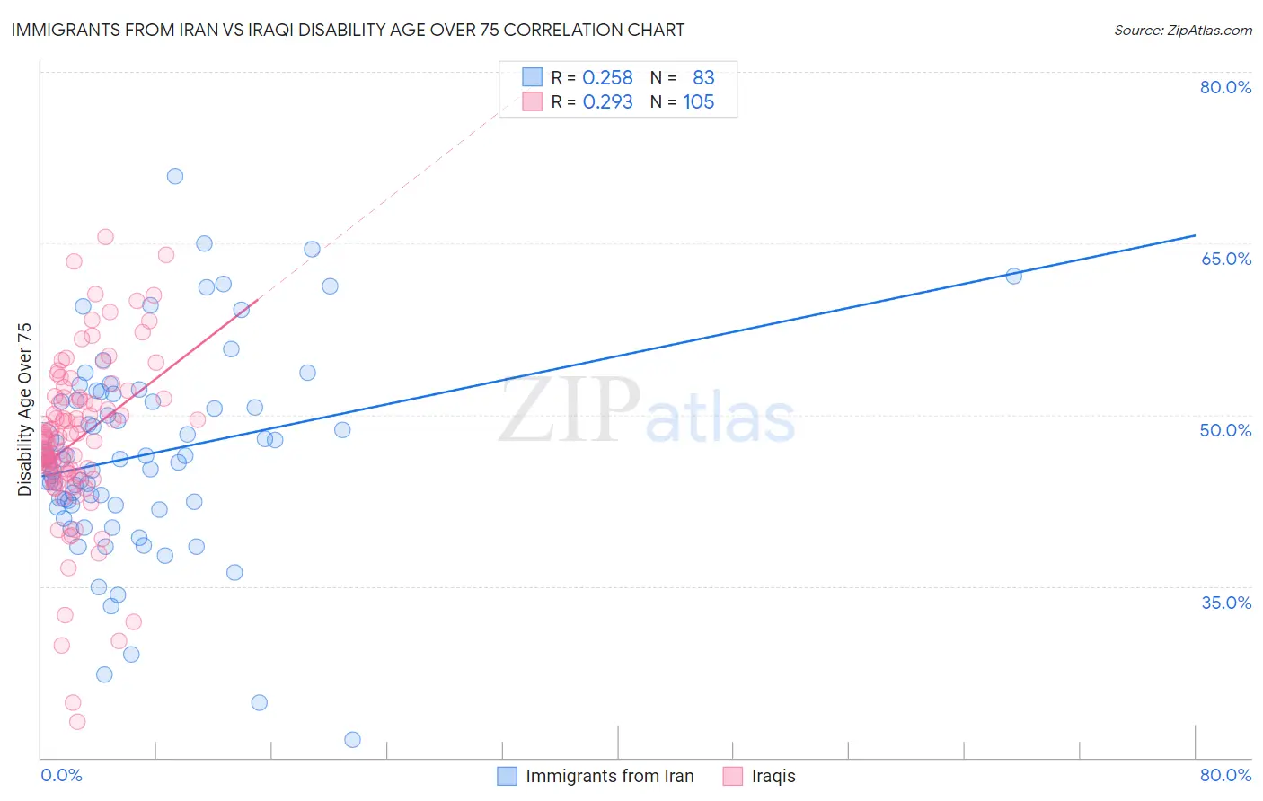 Immigrants from Iran vs Iraqi Disability Age Over 75