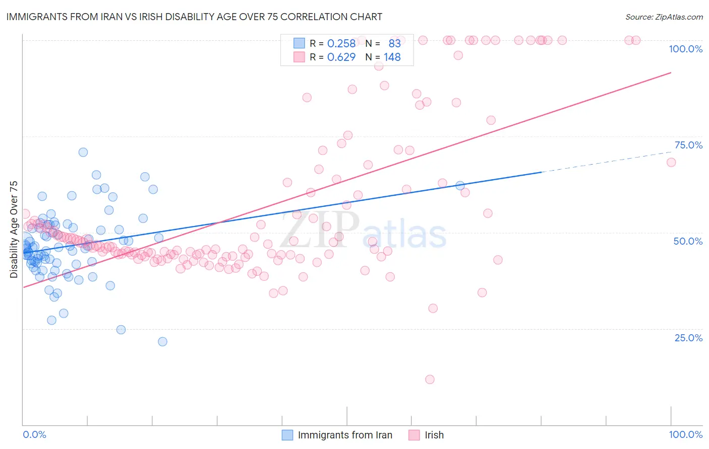 Immigrants from Iran vs Irish Disability Age Over 75