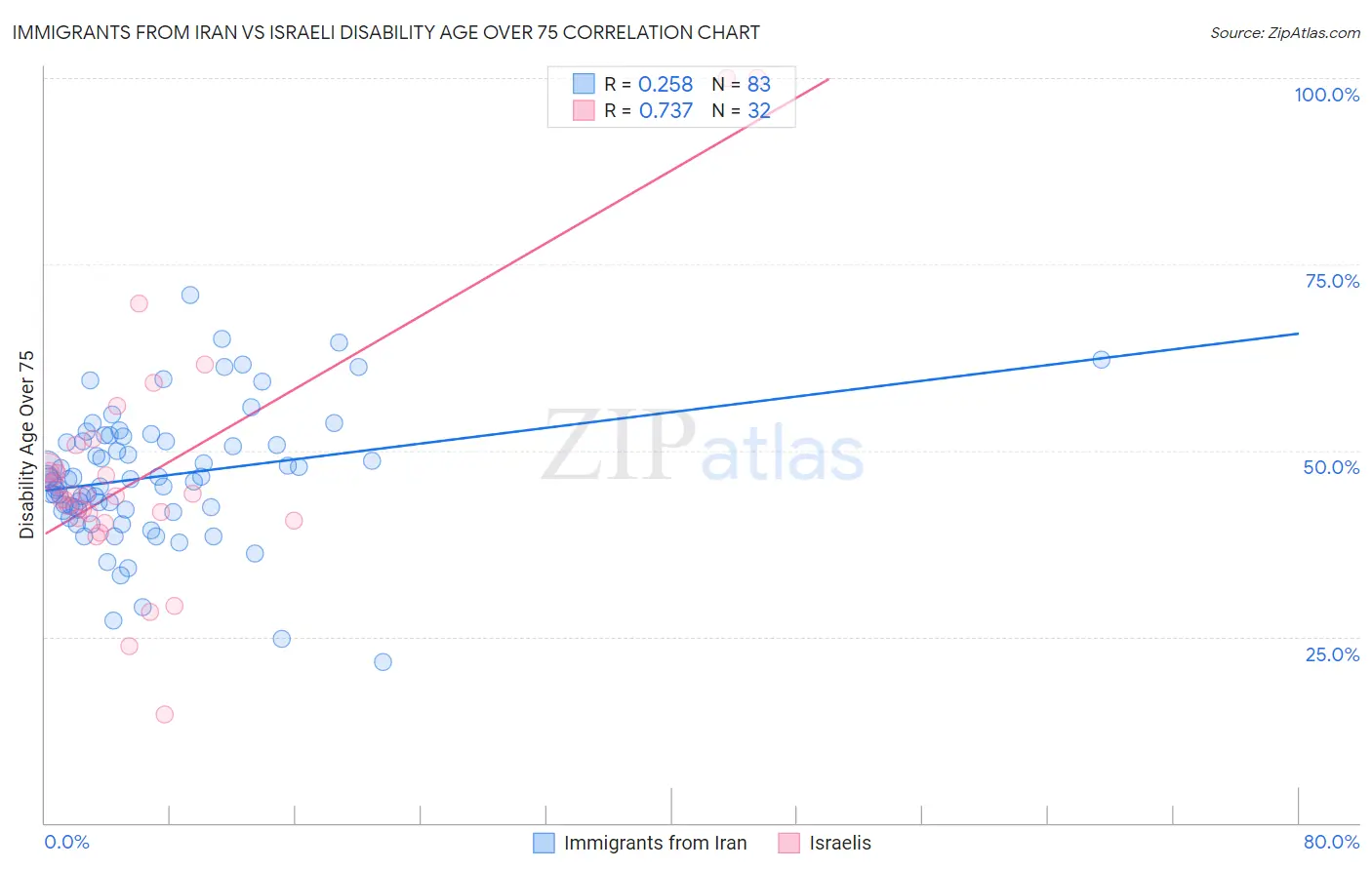 Immigrants from Iran vs Israeli Disability Age Over 75