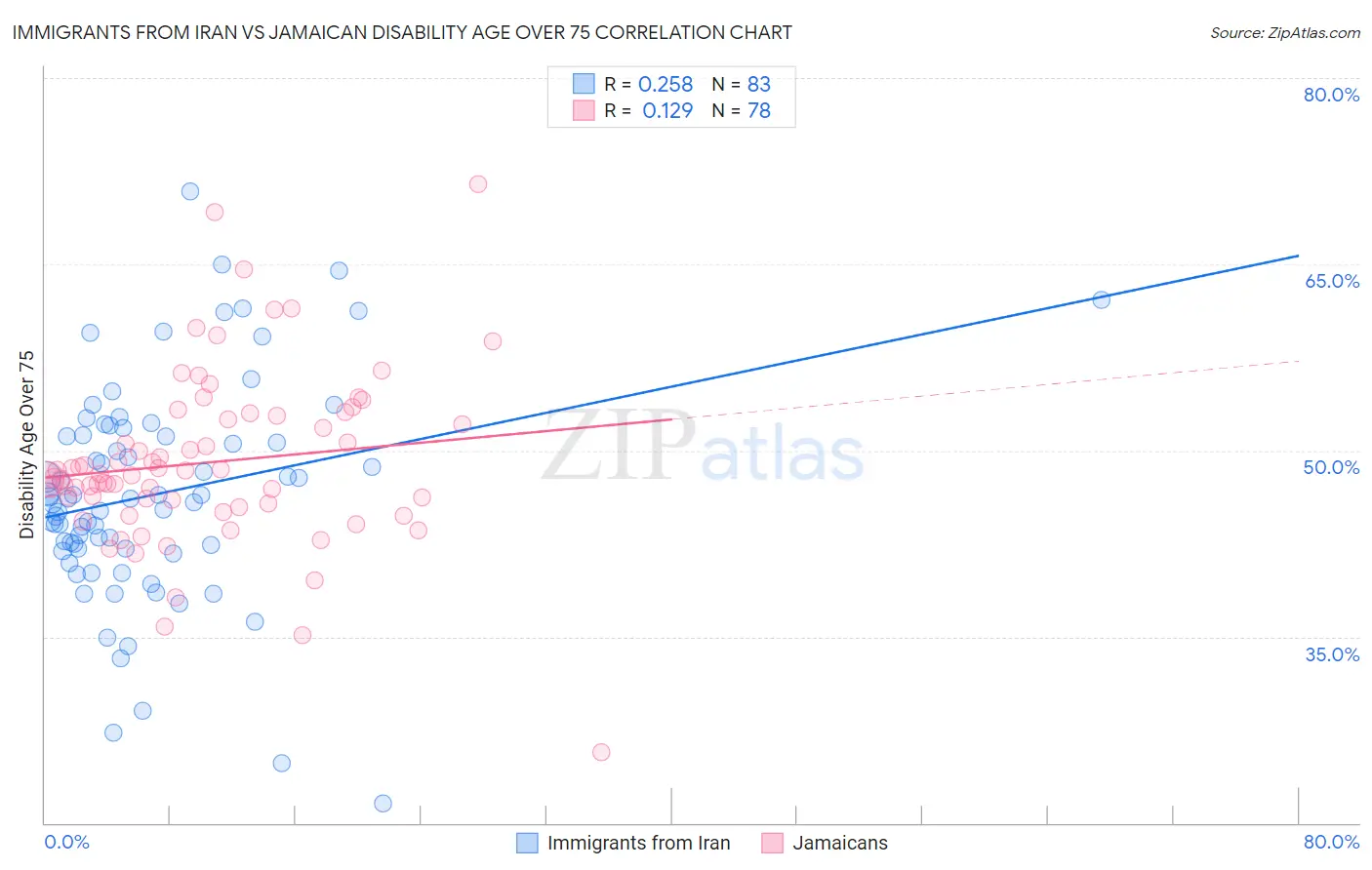 Immigrants from Iran vs Jamaican Disability Age Over 75