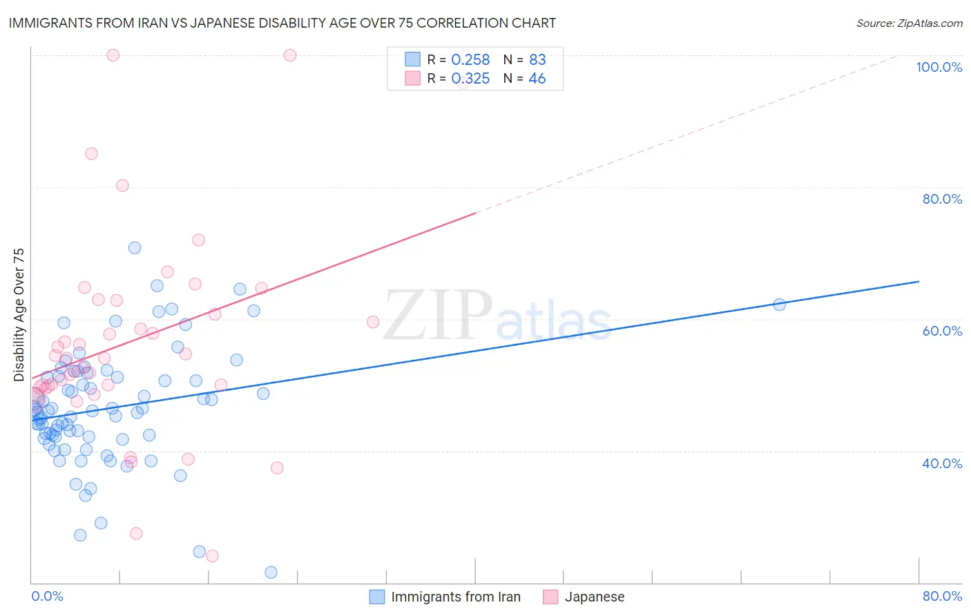 Immigrants from Iran vs Japanese Disability Age Over 75