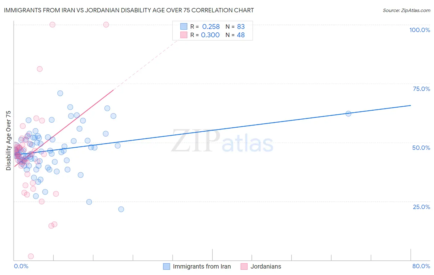 Immigrants from Iran vs Jordanian Disability Age Over 75