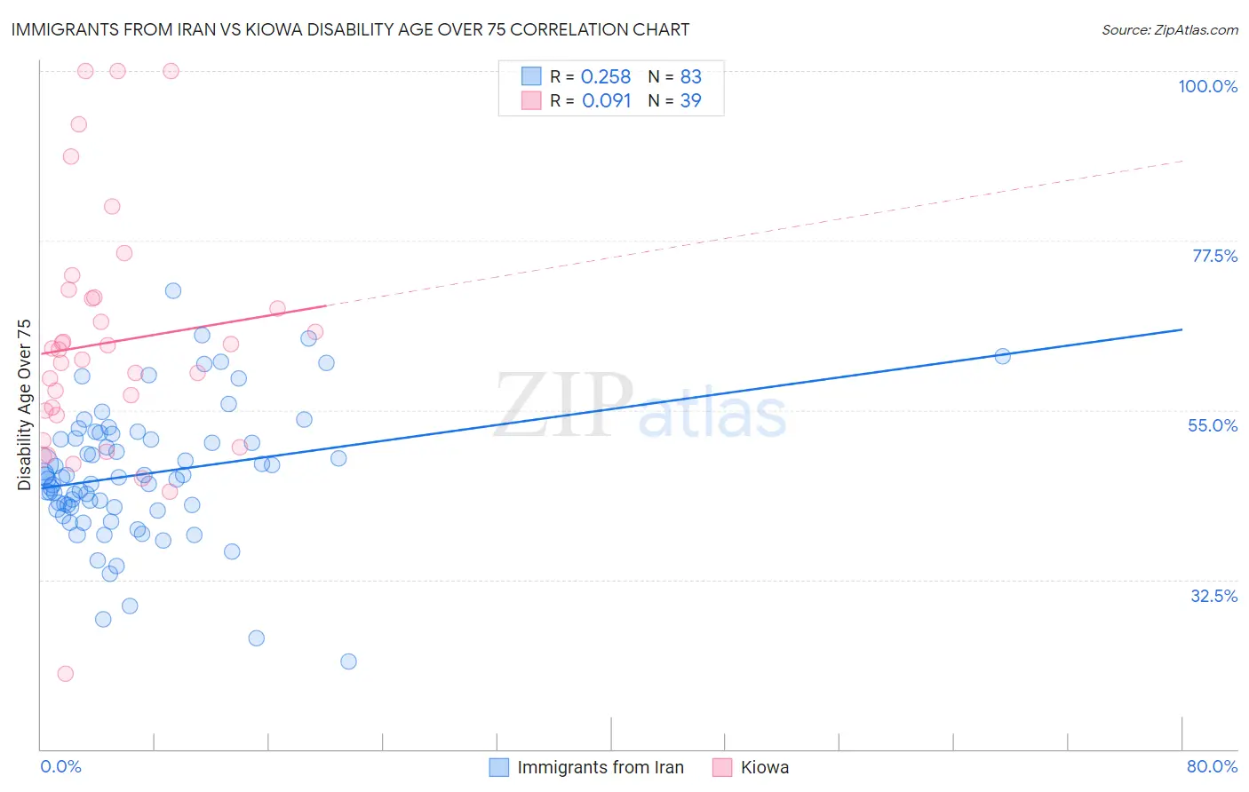 Immigrants from Iran vs Kiowa Disability Age Over 75