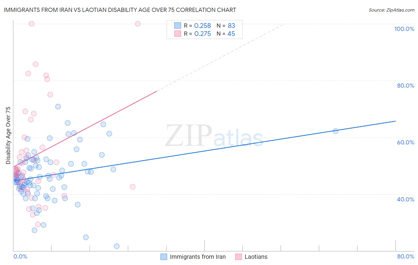 Immigrants from Iran vs Laotian Disability Age Over 75
