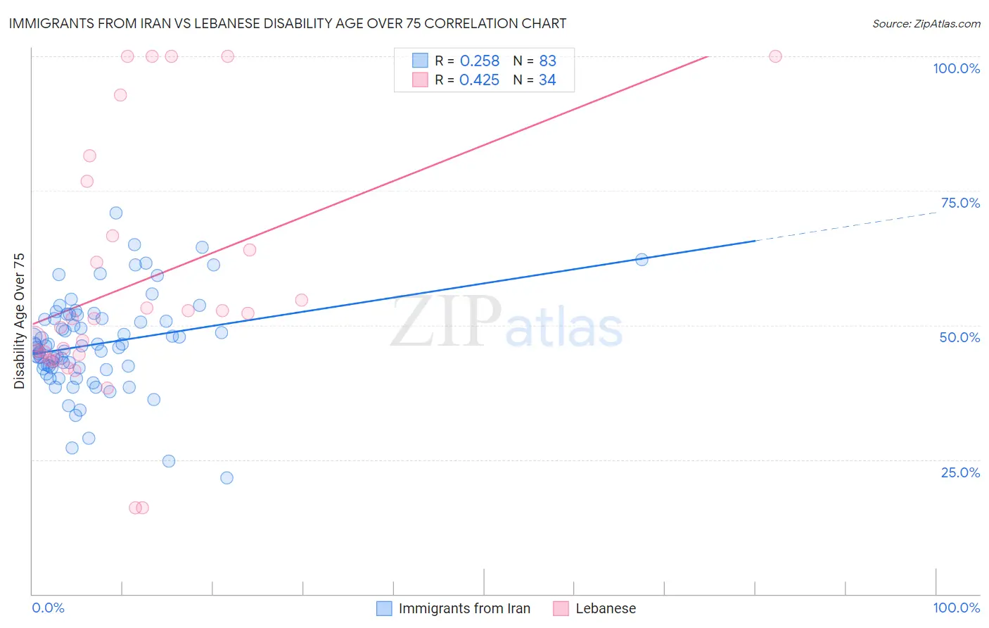 Immigrants from Iran vs Lebanese Disability Age Over 75