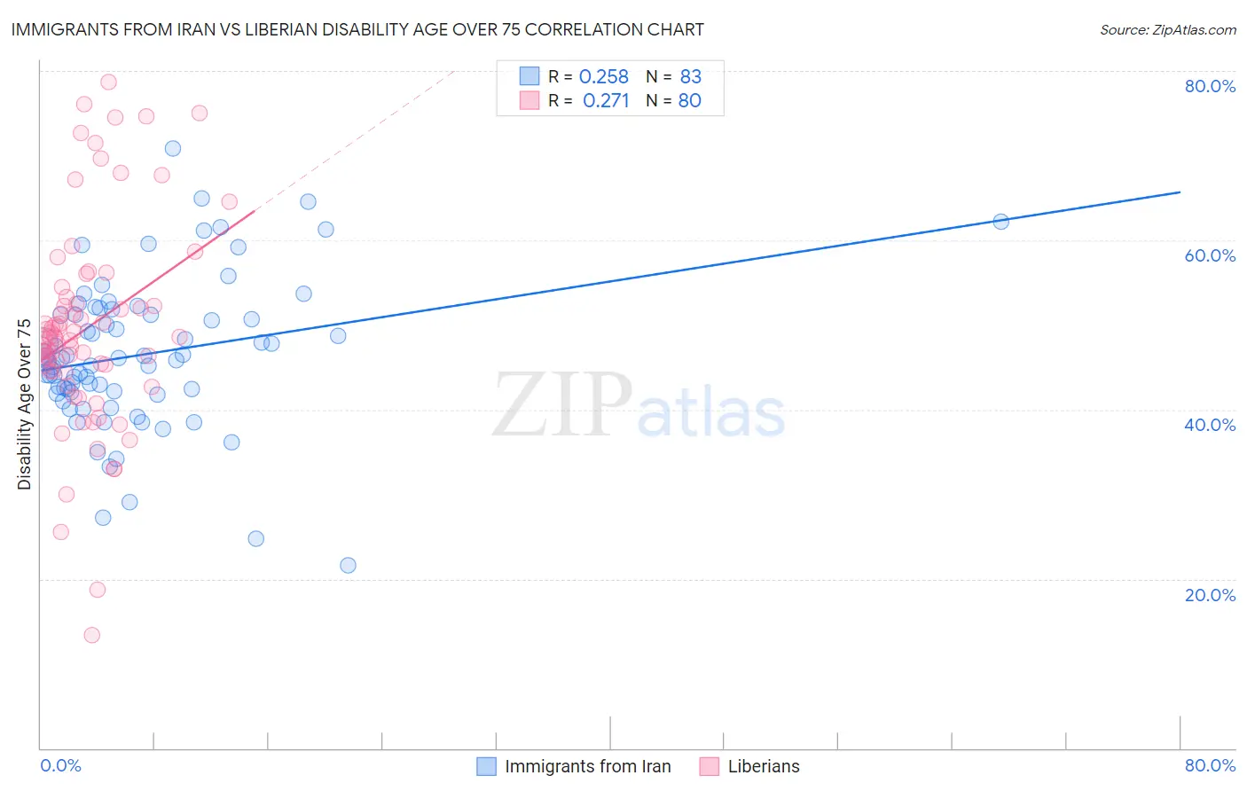 Immigrants from Iran vs Liberian Disability Age Over 75