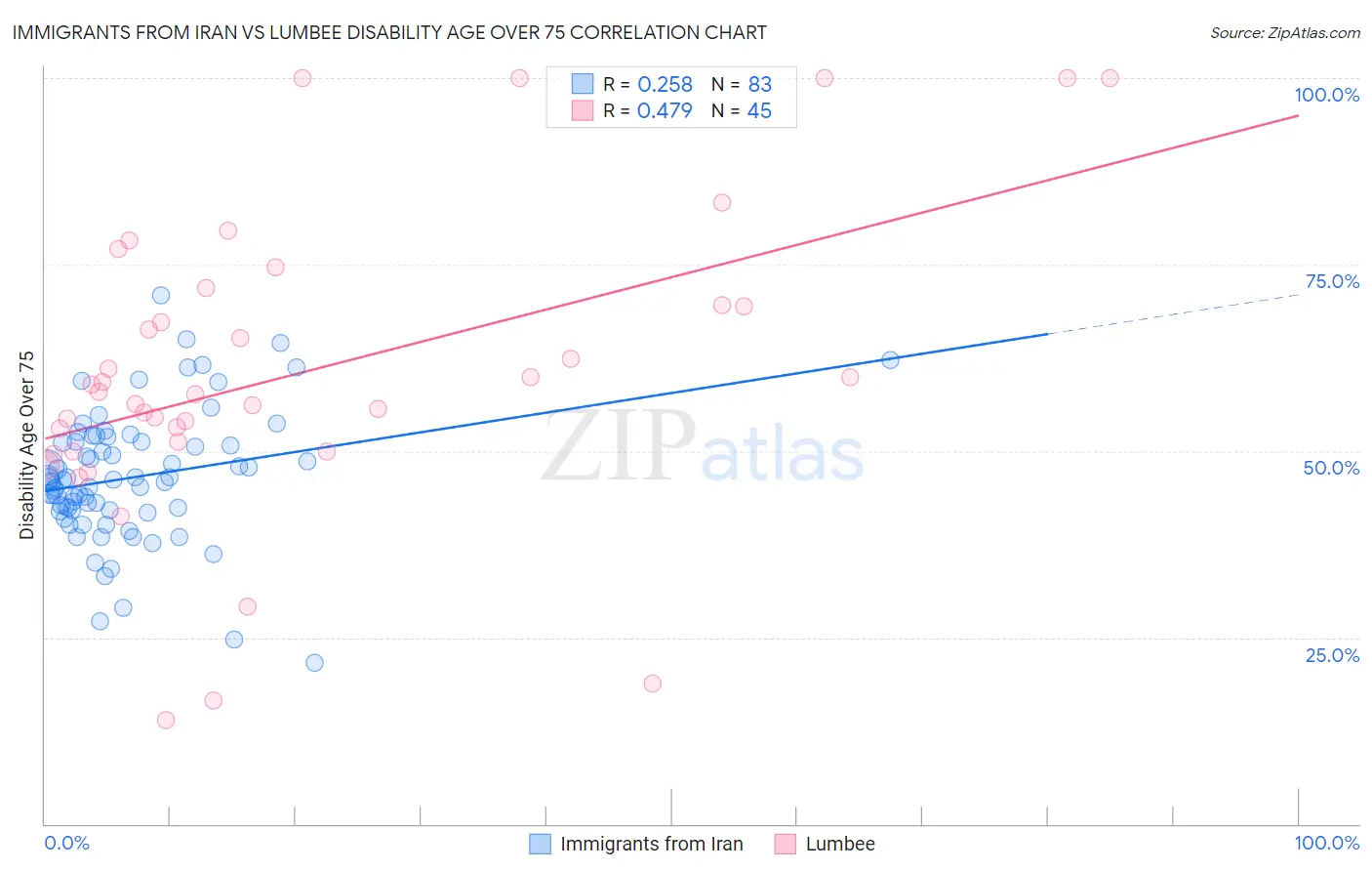 Immigrants from Iran vs Lumbee Disability Age Over 75
