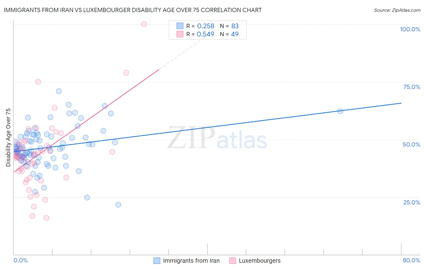 Immigrants from Iran vs Luxembourger Disability Age Over 75