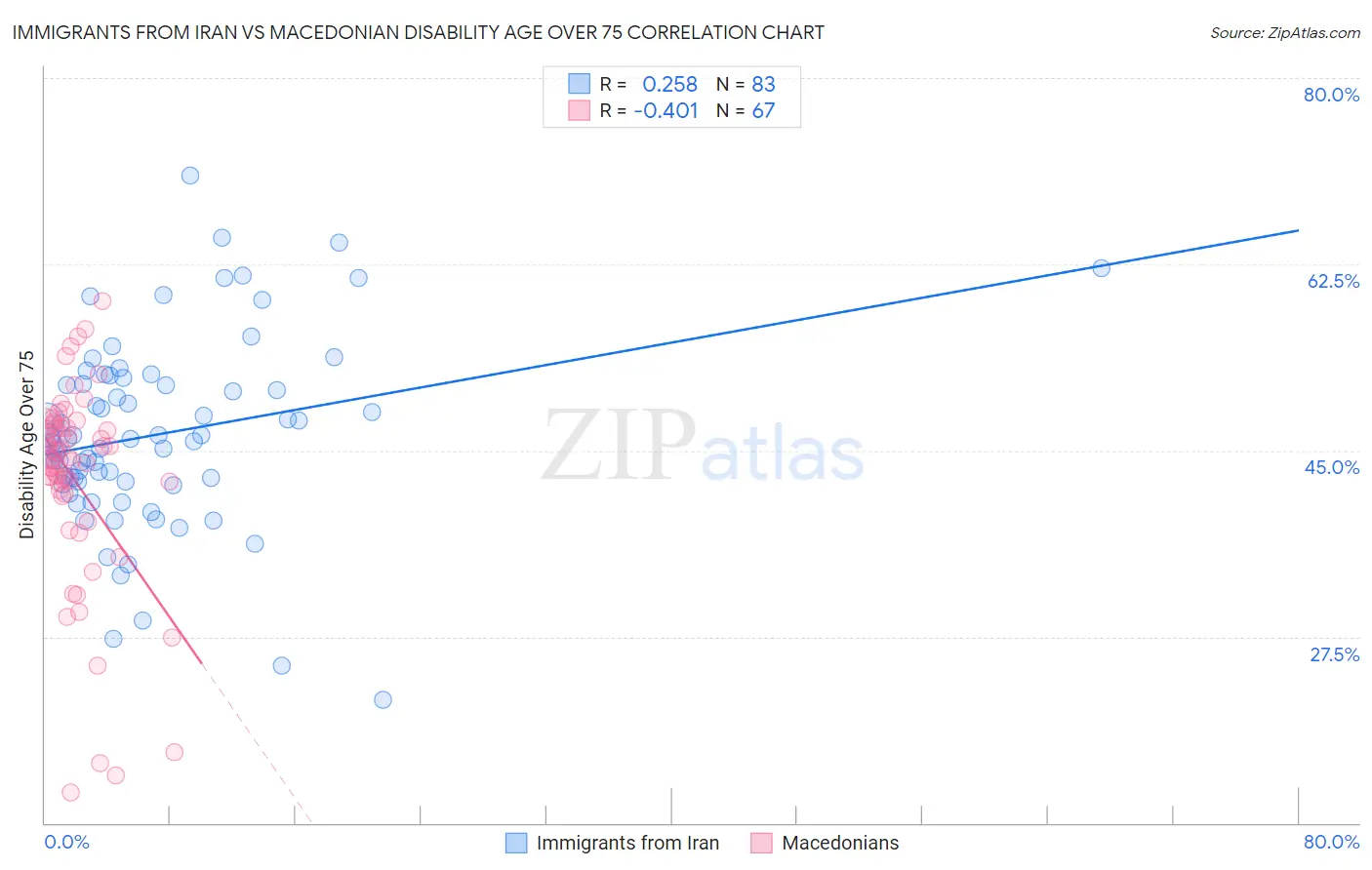 Immigrants from Iran vs Macedonian Disability Age Over 75