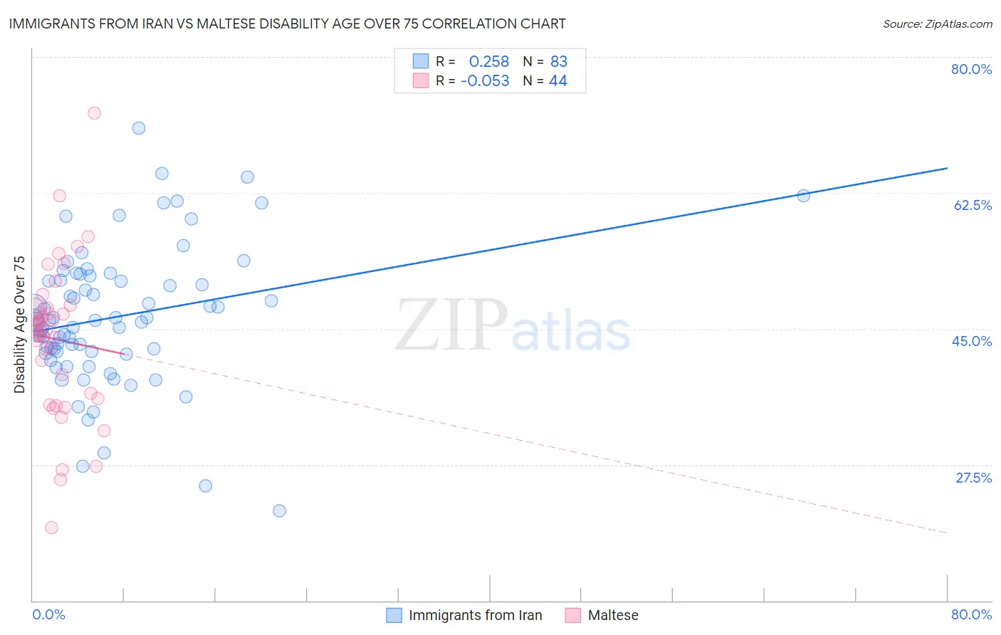 Immigrants from Iran vs Maltese Disability Age Over 75