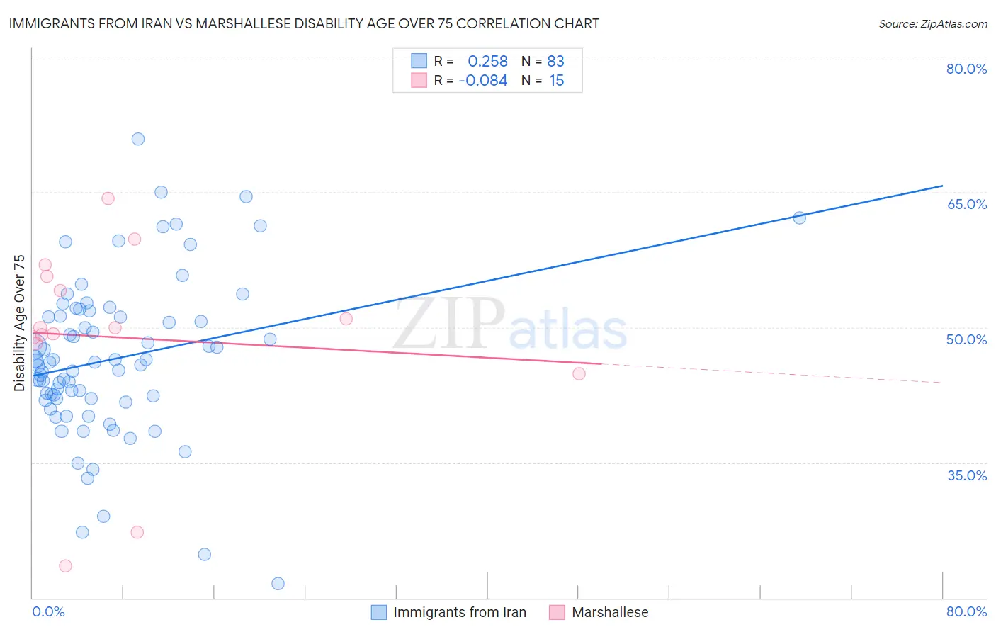 Immigrants from Iran vs Marshallese Disability Age Over 75