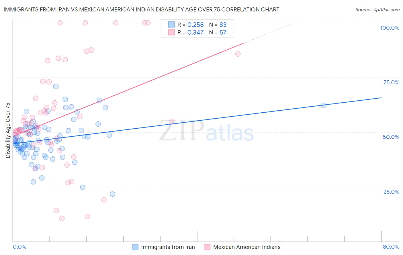 Immigrants from Iran vs Mexican American Indian Disability Age Over 75