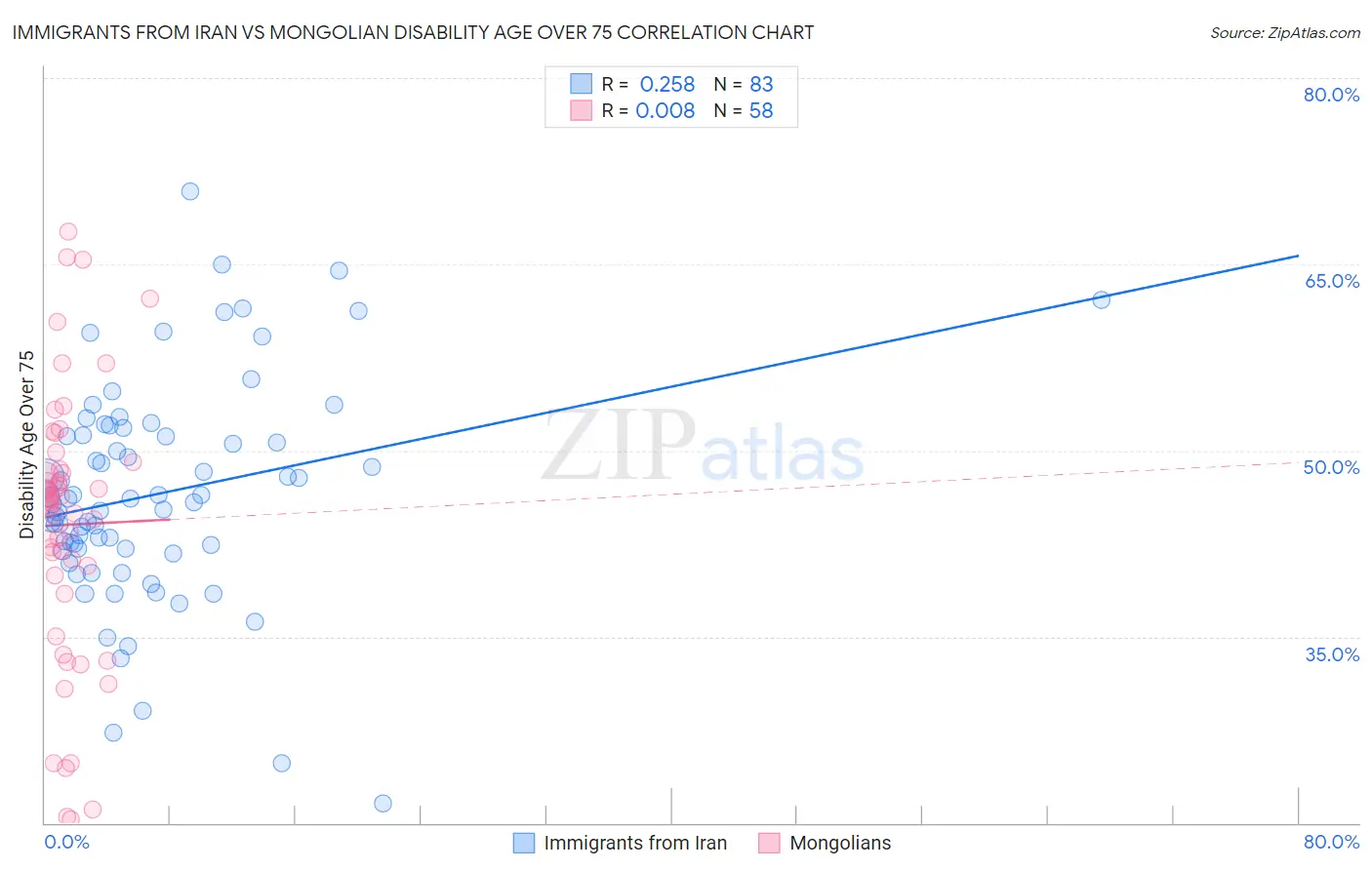 Immigrants from Iran vs Mongolian Disability Age Over 75