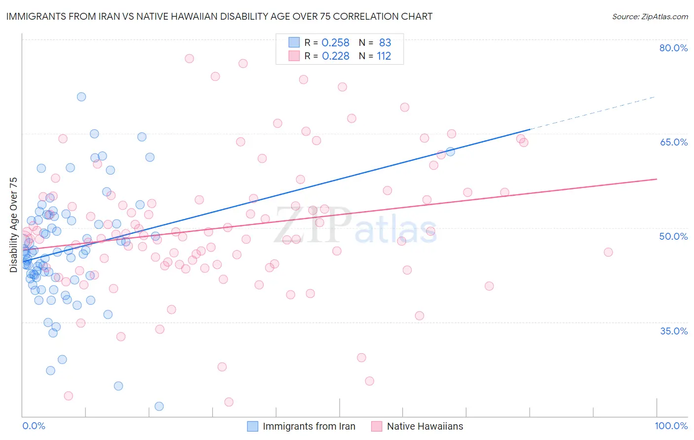 Immigrants from Iran vs Native Hawaiian Disability Age Over 75