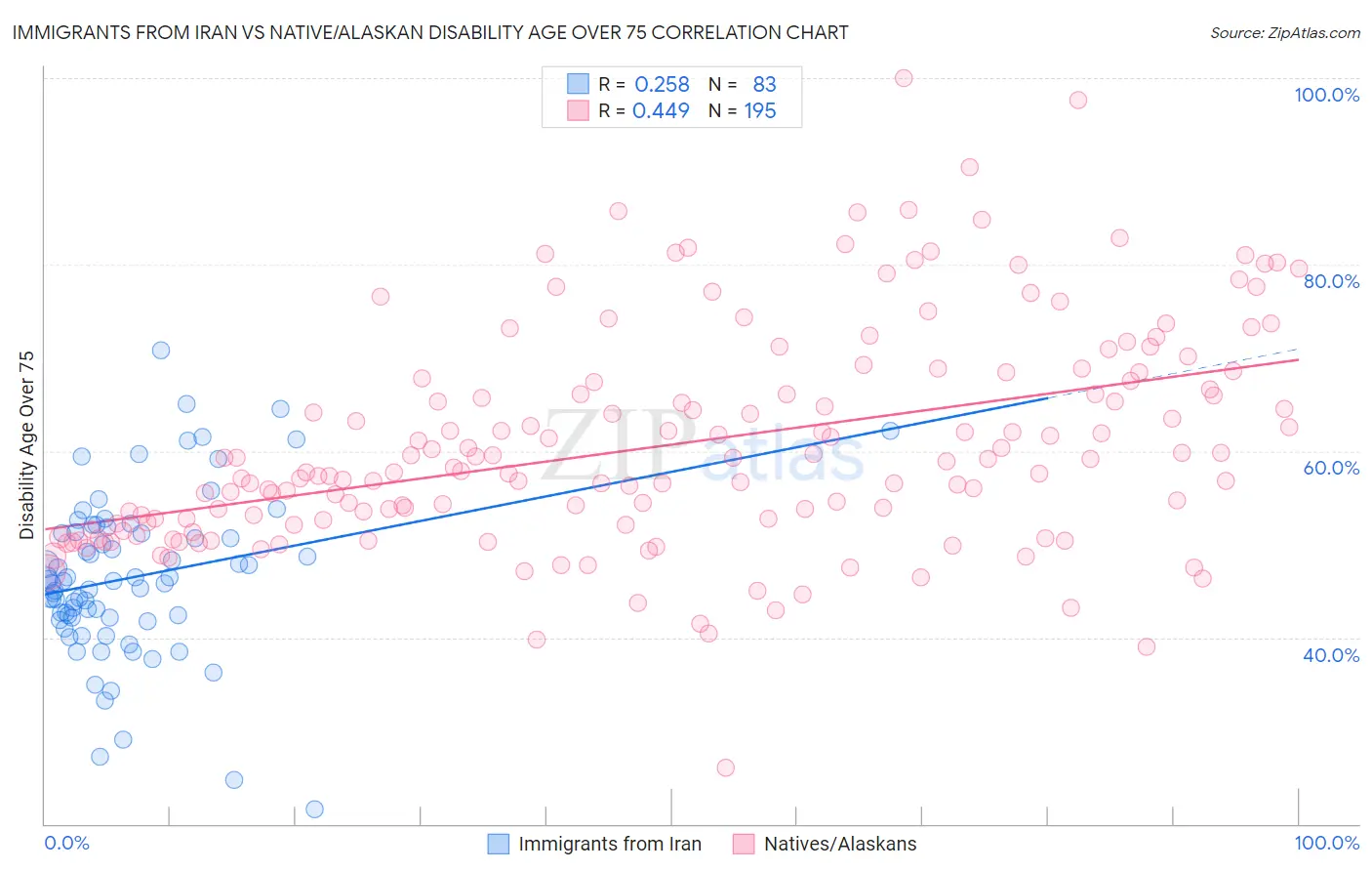 Immigrants from Iran vs Native/Alaskan Disability Age Over 75