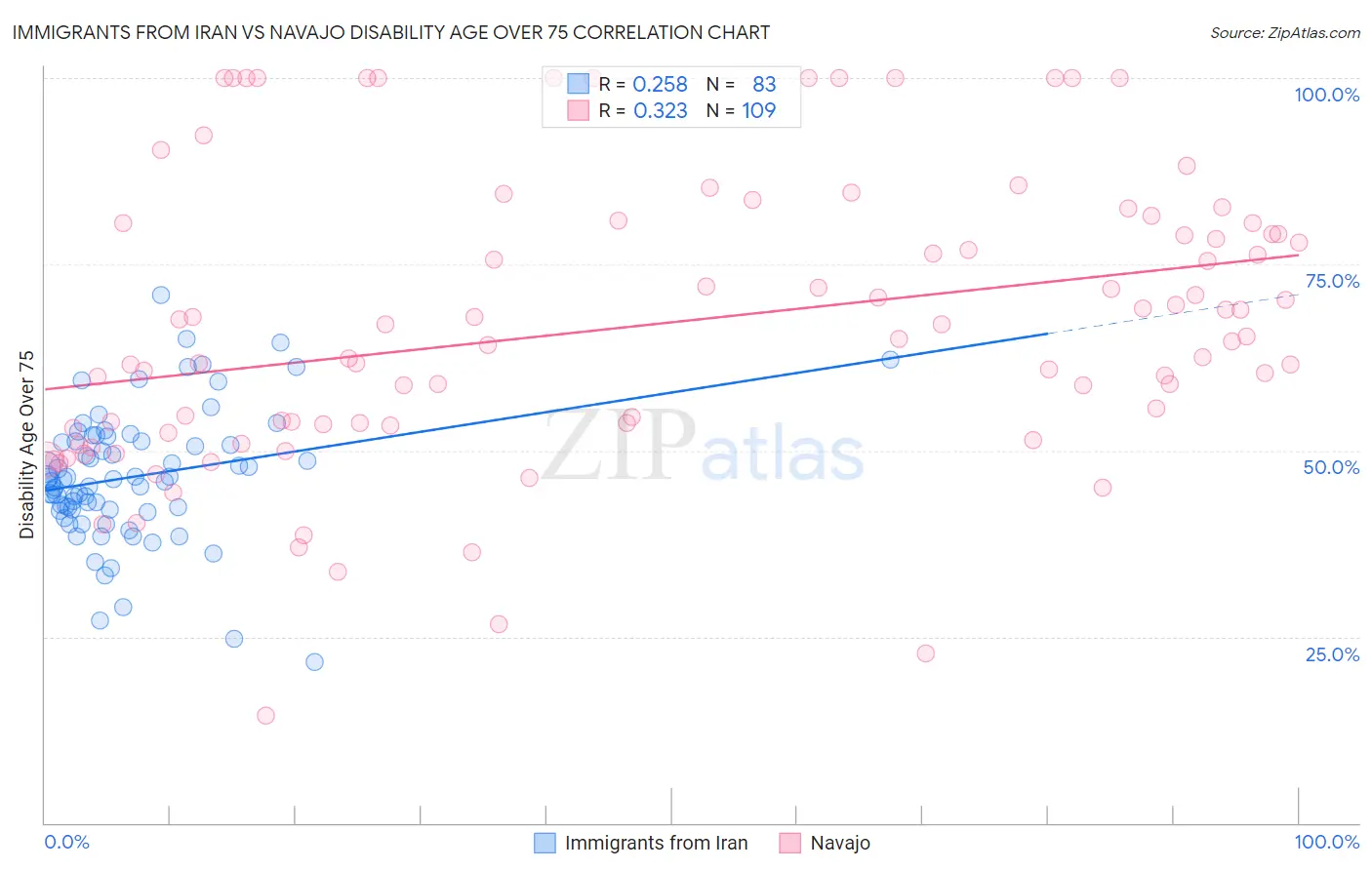 Immigrants from Iran vs Navajo Disability Age Over 75